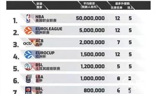 世界篮球联赛排名：CBA实力排名34位，均薪高居榜单第三