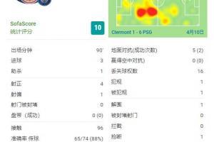 内马尔全场数据：三射一传，获评10分