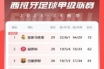 西甲积分榜：皇马联赛23轮不败，先赛10分领跑