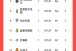 西甲积分榜：首轮共4队取胜，巴萨暂居榜首