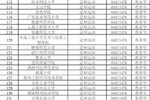 教育部：39个高校拟新增足球运动专业，为新增本科专业中最多