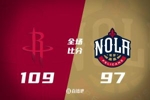 🏀申京22+8 阿门21+11 锡安15中5&20+10 火箭擒鹈鹕终结3连败